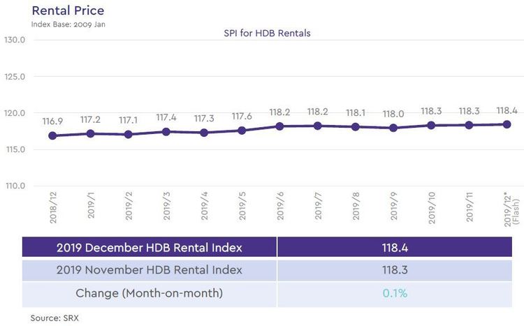 hdb rental price index 2019 december